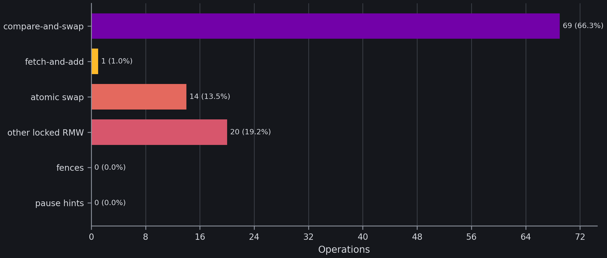 Atomic operation breakdown in python3