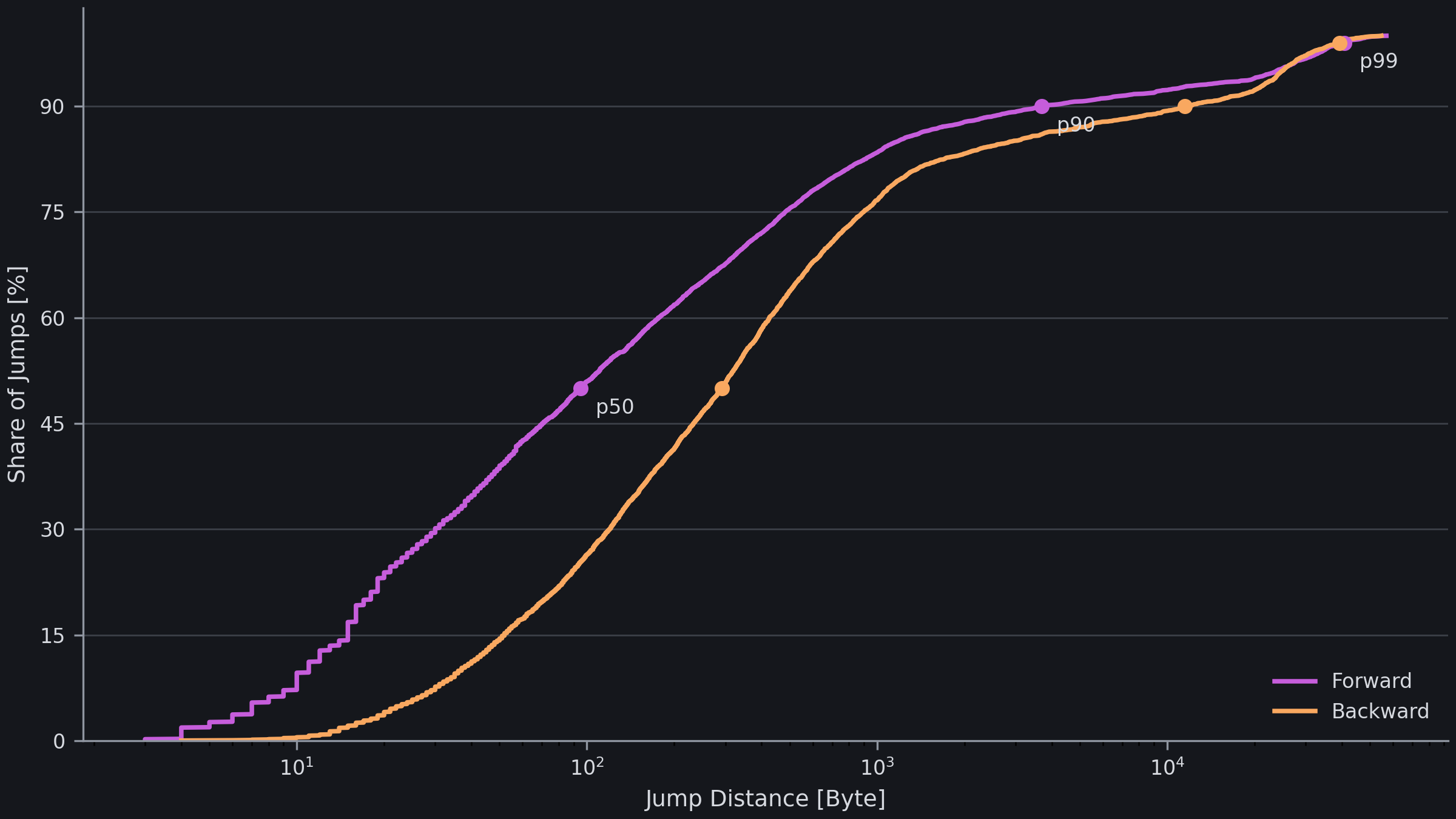 Jump distance percentiles in python3