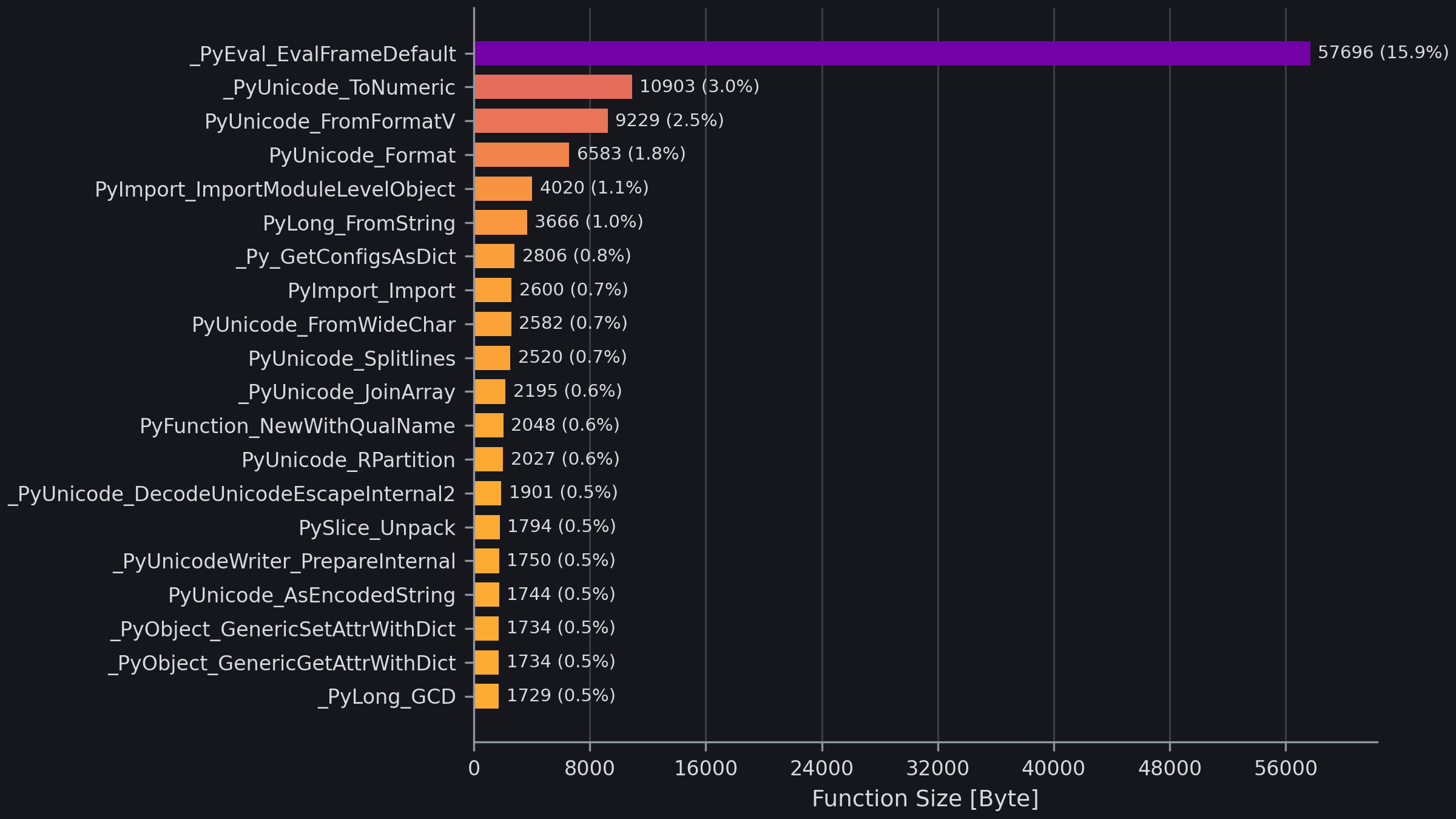 The largest functions of python3