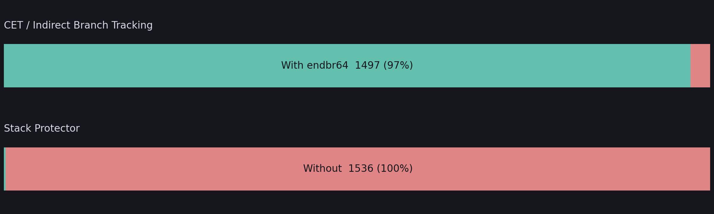 Hardening coverage of python3