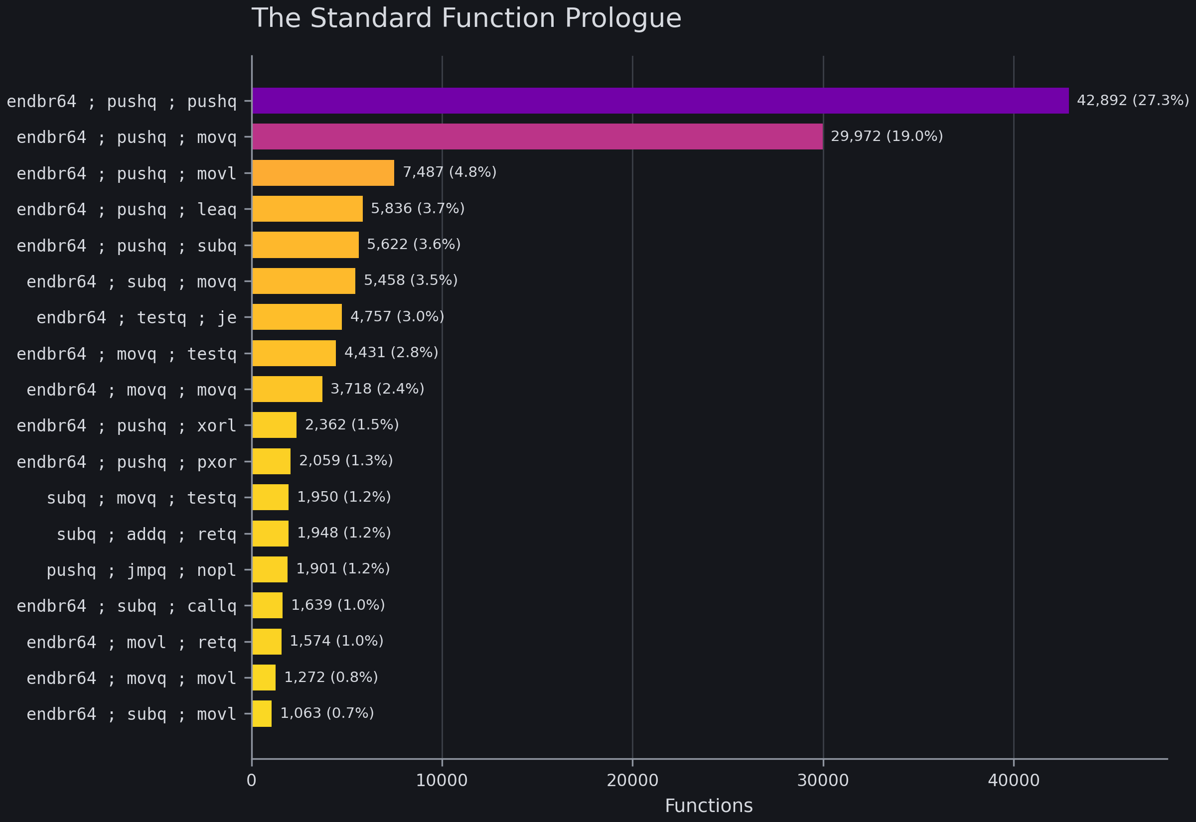 The most common function prologues across a whole Linux system