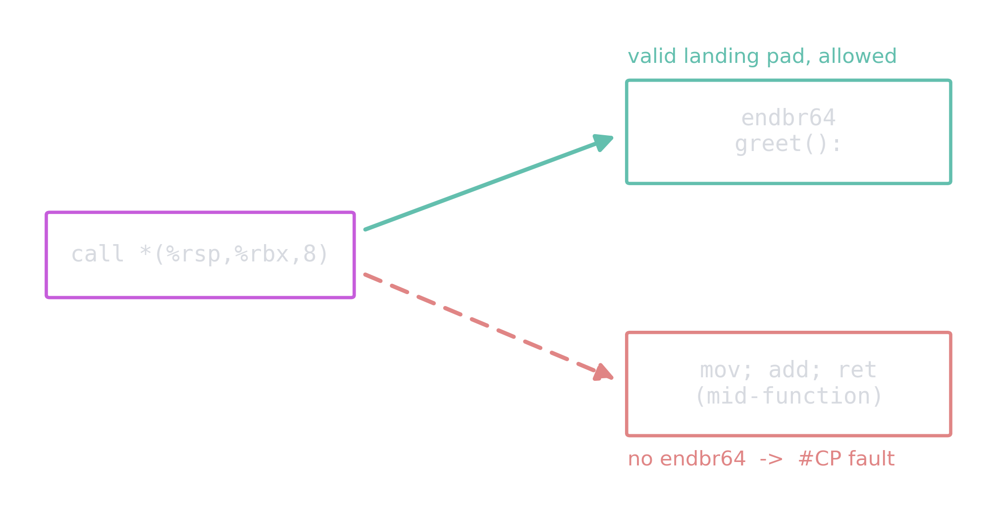 An indirect call may only land on an endbr64