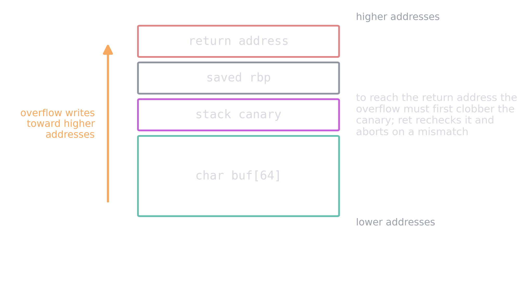 Stack layout with a canary between the buffer and the return address